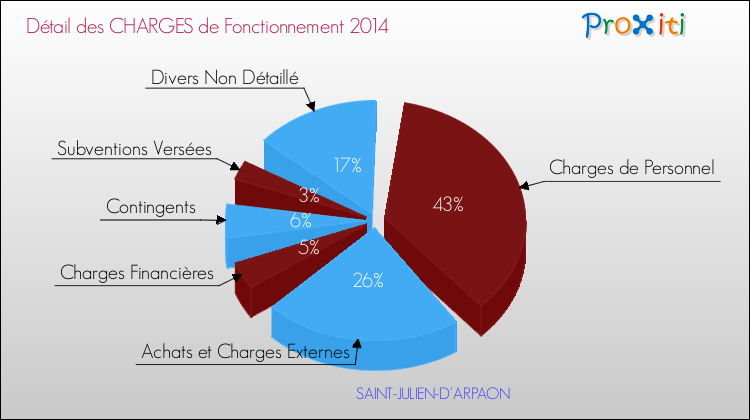 Décomposition des Charges de Fonctionnement 2014 de la commune de SAINT-JULIEN-D'ARPAON Charges de Fonctionnement 2014 pour la commune de SAINT-JULIEN-D'ARPAON