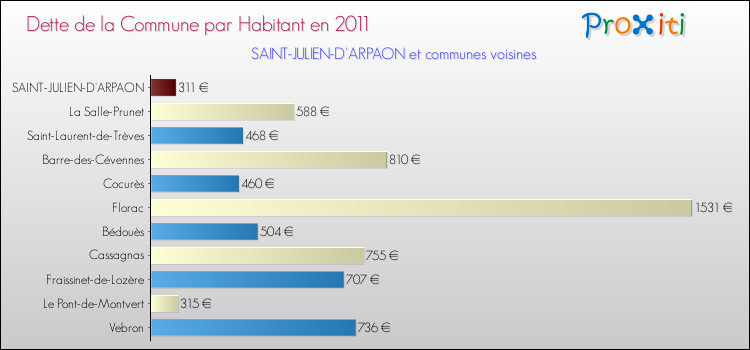 Dette par habitant de la commune en 2011 pour SAINT-JULIEN-D'ARPAON et les communes proches Comparaison de la dette par habitant de la commune en 2011 pour SAINT-JULIEN-D'ARPAON et les communes voisines