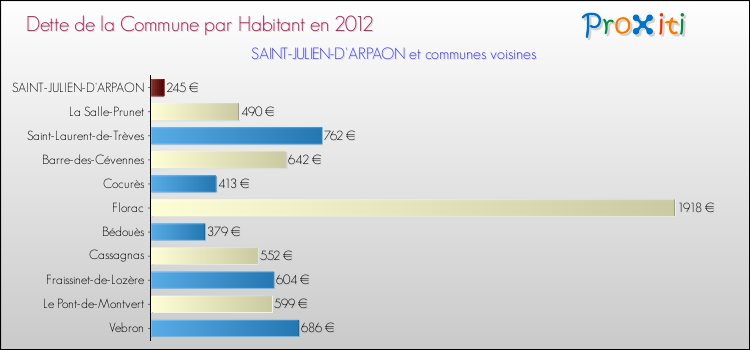 Dette par habitant de la commune en 2012 pour SAINT-JULIEN-D'ARPAON et les communes proches Comparaison de la dette par habitant de la commune en 2012 pour SAINT-JULIEN-D'ARPAON et les communes voisines