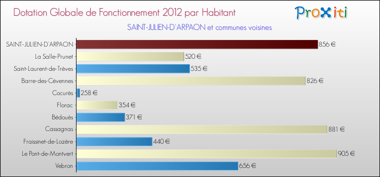 Montant des dotations globales de fonctionnement DGF par Habitant pour SAINT-JULIEN-D'ARPAON et les communes proches Comparaison des des dotations globales de fonctionnement DGF par habitant pour SAINT-JULIEN-D'ARPAON et les communes voisines