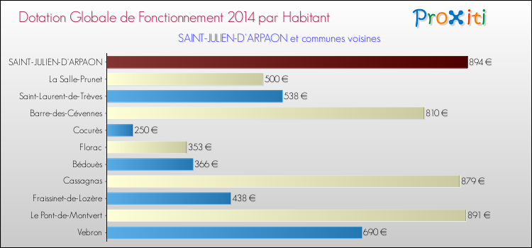 Montant des dotations globales de fonctionnement DGF par Habitant pour SAINT-JULIEN-D'ARPAON et les communes proches en 2014. Comparaison des des dotations globales de fonctionnement DGF par habitant pour SAINT-JULIEN-D'ARPAON et les communes voisines en 2014.