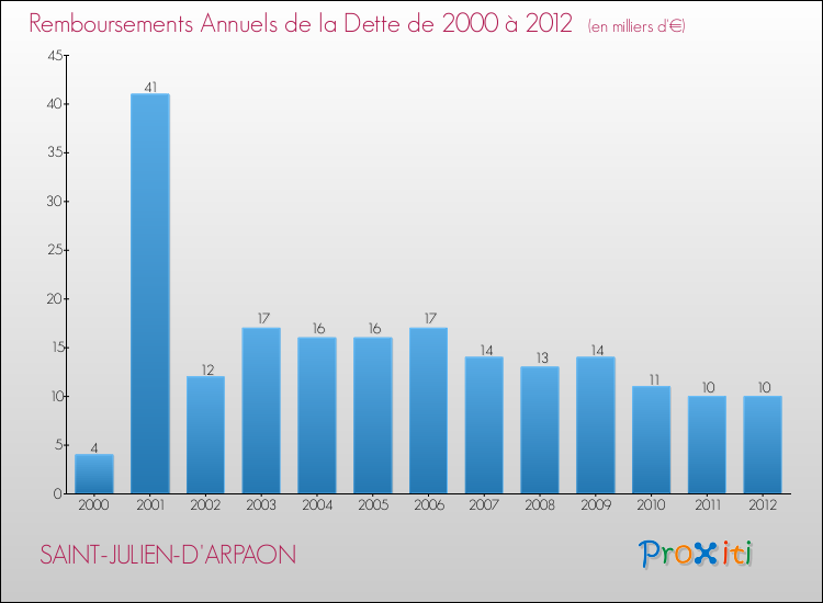 Evolution de l'annuité de la dette pour la commune de SAINT-JULIEN-D'ARPAON de 2000 à 2012 Annuités de la dette pour SAINT-JULIEN-D'ARPAON de 2000 à 2012