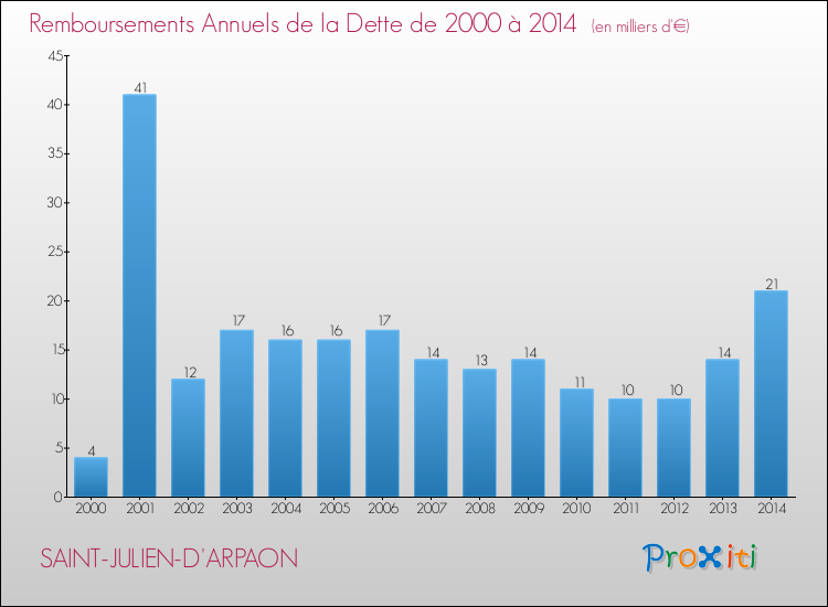 Evolution de l'annuité de la dette pour la commune de SAINT-JULIEN-D'ARPAON de 2000 à 2014 Annuités de la dette pour SAINT-JULIEN-D'ARPAON de 2000 à 2014
