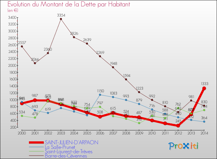 Evolution de la dette par habitant pour la commune de SAINT-JULIEN-D'ARPAON et les communes proches de 2000 à 2014 Comparaison de la dette par habitant pour SAINT-JULIEN-D'ARPAON et les communes voisines de 2000 à 2014