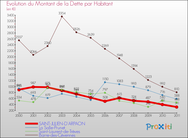 Evolution de la dette par habitant pour la commune de SAINT-JULIEN-D'ARPAON et les communes proches Comparaison de la dette par habitant pour SAINT-JULIEN-D'ARPAON et les communes voisines