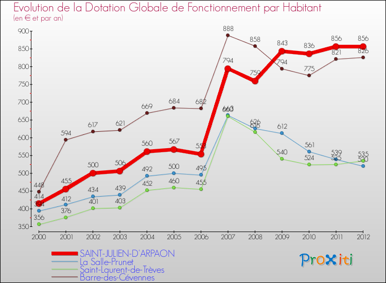 Evolution et montant de la dotation globale de fonctionnement par Habitant pour SAINT-JULIEN-D'ARPAON et les communes proches Comparaison des dotations globales de fonctionnement par habitant pour SAINT-JULIEN-D'ARPAON et les communes voisines