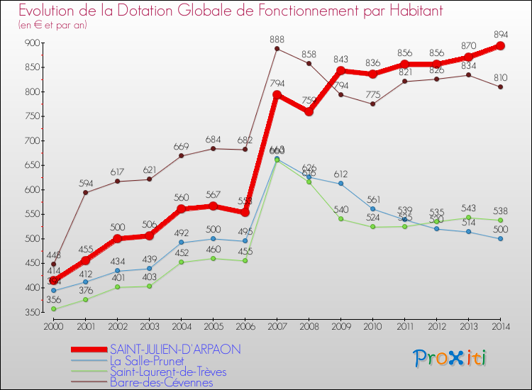 Evolution et montant de la dotation globale de fonctionnement par Habitant pour SAINT-JULIEN-D'ARPAON et les communes proches de 2000 à 2014. Comparaison des dotations globales de fonctionnement par habitant pour SAINT-JULIEN-D'ARPAON et les communes voisines de 2000 à 2014.