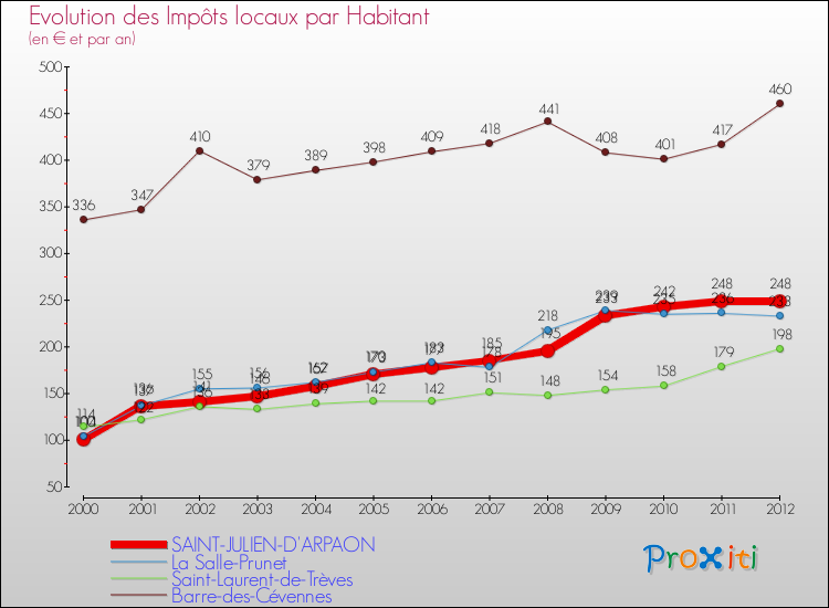 Evolution et montant des impôts locaux par Habitant pour SAINT-JULIEN-D'ARPAON et les communes proches Comparaison des impôts locaux par habitant pour SAINT-JULIEN-D'ARPAON et les communes voisines