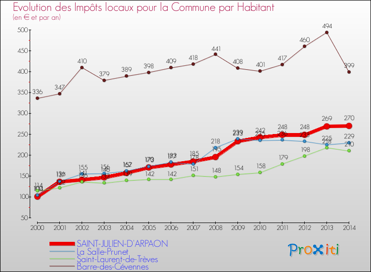Evolution et montant des impôts locaux par Habitant pour SAINT-JULIEN-D'ARPAON et les communes proches de 2000 à 2014 Comparaison des impôts locaux par habitant pour SAINT-JULIEN-D'ARPAON et les communes voisines de 2000 à 2014