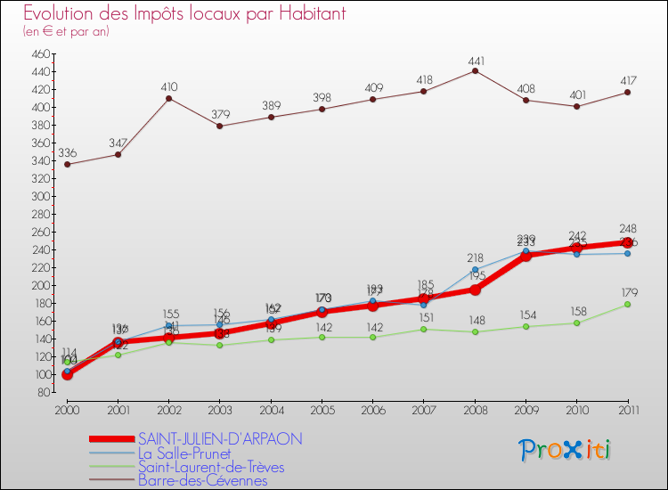 Evolution et montant des impôts locaux par Habitant pour SAINT-JULIEN-D'ARPAON et les communes proches Comparaison des impôts locaux par habitant pour SAINT-JULIEN-D'ARPAON et les communes voisines
