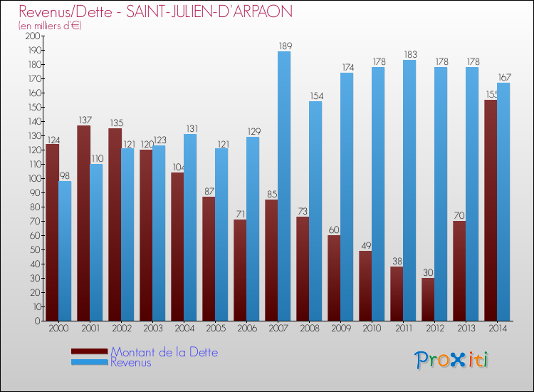 Evolution comparée de la dette et des revenus pour la commune de SAINT-JULIEN-D'ARPAON de 2000 à 2014 Comparaison de la dette et des revenus pour SAINT-JULIEN-D'ARPAON de 2000 à 2014