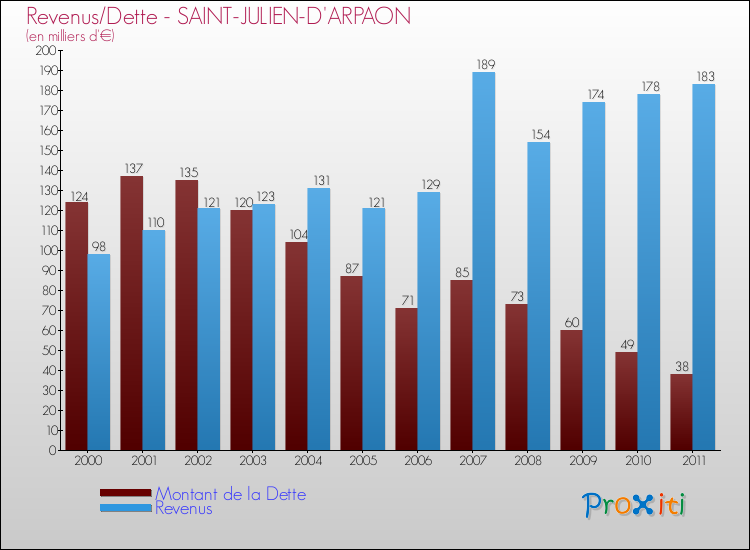 Evolution comparée de la dette et des revenus pour la commune de SAINT-JULIEN-D'ARPAON de 2000 à 2011 Comparaison de la dette et des revenus pour SAINT-JULIEN-D'ARPAON de 2000 à 2011