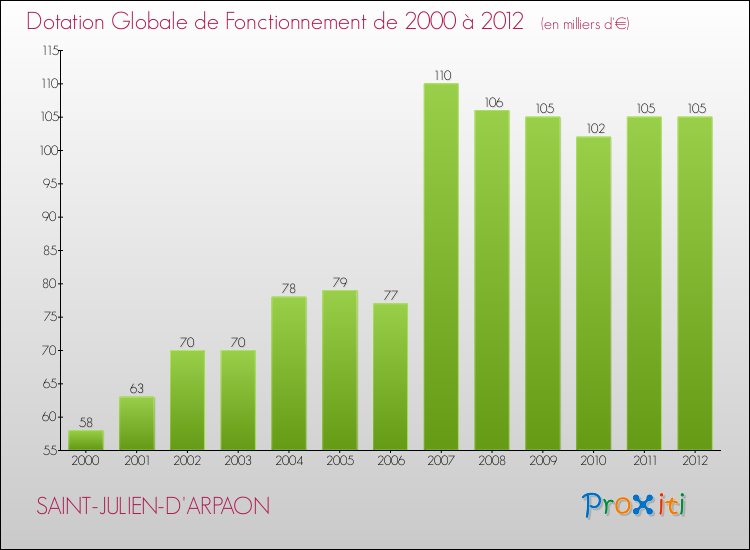 Evolution du montant de la Dotation Globale de Fonctionnement pour la commune de SAINT-JULIEN-D'ARPAON de 2000 à 2012 Evolution du montant de la Dotation Globale de Fonctionnement pour SAINT-JULIEN-D'ARPAON de 2000 à 2012
