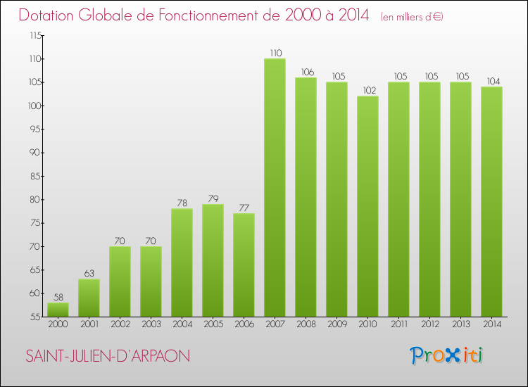 Evolution du montant de la Dotation Globale de Fonctionnement pour la commune de SAINT-JULIEN-D'ARPAON de 2000 à 2014 Evolution du montant de la Dotation Globale de Fonctionnement pour SAINT-JULIEN-D'ARPAON de 2000 à 2014