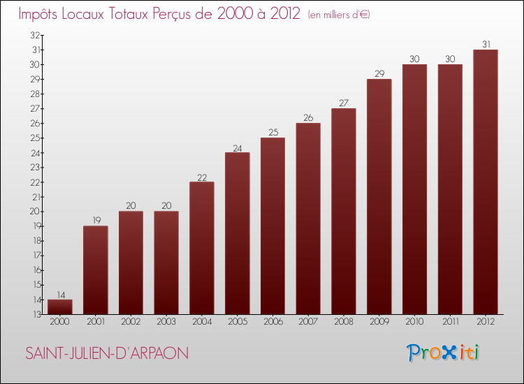 Evolution des Impôts Locaux pour la commune de SAINT-JULIEN-D'ARPAON de 2000 à 2012 Evolution des Impôts Locaux pour SAINT-JULIEN-D'ARPAON de 2000 à 2012