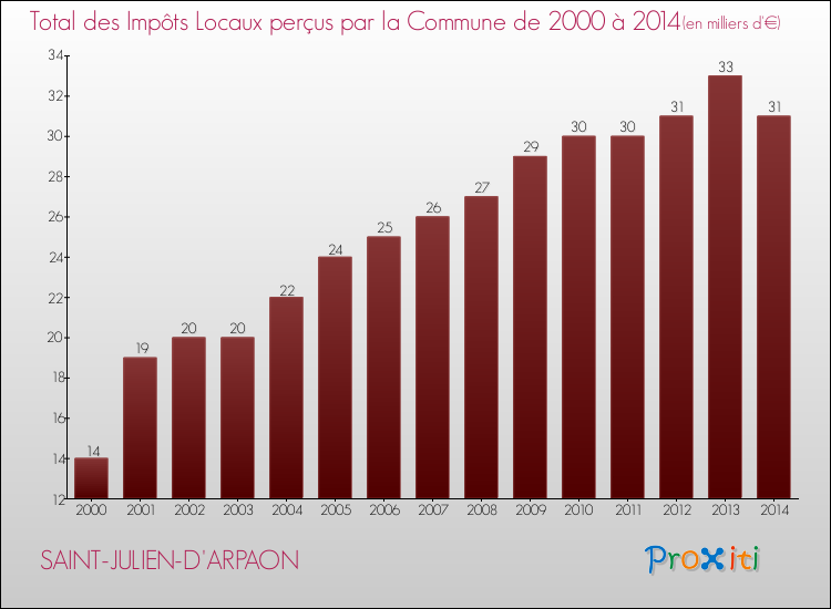 Evolution des Impôts Locaux pour la commune de SAINT-JULIEN-D'ARPAON de 2000 à 2014 Evolution des Impôts Locaux pour SAINT-JULIEN-D'ARPAON de 2000 à 2014