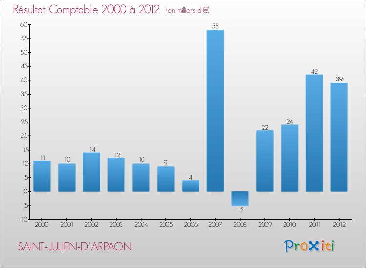Evolution du résultat comptable pour la commune de SAINT-JULIEN-D'ARPAON de 2000 à 2012 Evolution du résultat comptable pour SAINT-JULIEN-D'ARPAON de 2000 à 2012