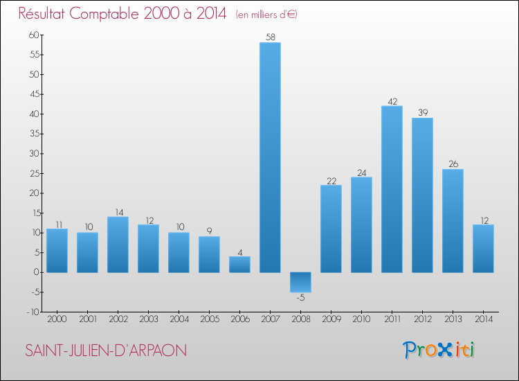 Evolution du résultat comptable pour la commune de SAINT-JULIEN-D'ARPAON de 2000 à 2014 Evolution du résultat comptable pour SAINT-JULIEN-D'ARPAON de 2000 à 2014