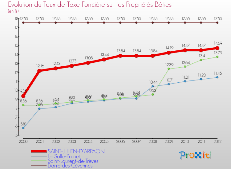 Evolution du taux de la taxe foncière sur le bati pour SAINT-JULIEN-D'ARPAON et les communes proches de 2000 à 2012 Comparaison des taux de taxe foncière sur le bati pour SAINT-JULIEN-D'ARPAON et les communes voisines de 2000 à 2012
