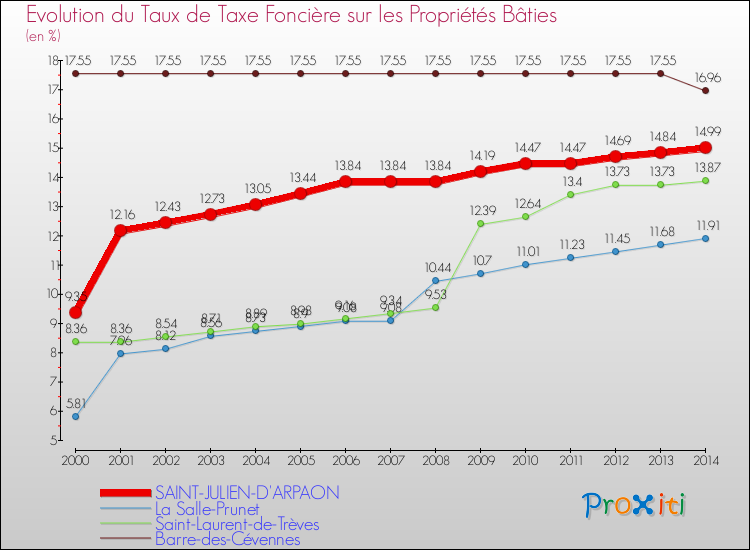Evolution du taux de la taxe foncière sur le bati pour SAINT-JULIEN-D'ARPAON et les communes proches de 2000 à 2014 Comparaison des taux de taxe foncière sur le bati pour SAINT-JULIEN-D'ARPAON et les communes voisines de 2000 à 2014