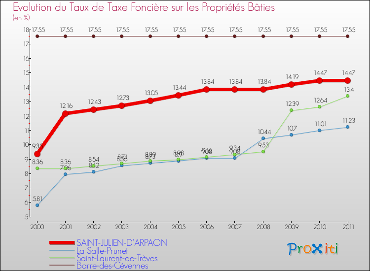 Evolution du taux de la taxe foncière sur le bati pour SAINT-JULIEN-D'ARPAON et les communes proches Comparaison des taux de taxe foncière sur le bati pour SAINT-JULIEN-D'ARPAON et les communes voisines