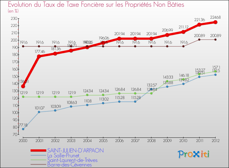Evolution du taux de la taxe foncière sur les immeubles et terrains non batis pour SAINT-JULIEN-D'ARPAON et les communes proches de 2000 à 2012 Comparaison des taux de la taxe foncière sur les immeubles et terrains non batis pour SAINT-JULIEN-D'ARPAON et les communes voisines de 2000 à 2012