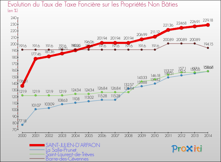 Evolution du taux de la taxe foncière sur les immeubles et terrains non batis pour SAINT-JULIEN-D'ARPAON et les communes proches de 2000 à 2014 Comparaison des taux de la taxe foncière sur les immeubles et terrains non batis pour SAINT-JULIEN-D'ARPAON et les communes voisines de 2000 à 2014