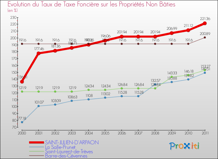 Evolution du taux de la taxe foncière sur les immeubles et terrains non batis pour SAINT-JULIEN-D'ARPAON et les communes proches Comparaison des taux de la taxe foncière sur les immeubles et terrains non batis pour SAINT-JULIEN-D'ARPAON et les communes voisines
