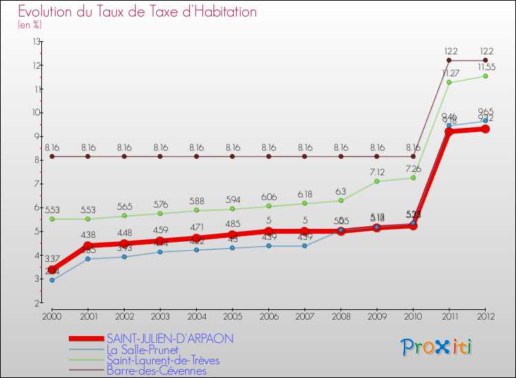 Evolution du taux de la taxe d'habitation pour SAINT-JULIEN-D'ARPAON et les communes proches Comparaison des taux de la taxe d'habitation pour SAINT-JULIEN-D'ARPAON et les communes voisines