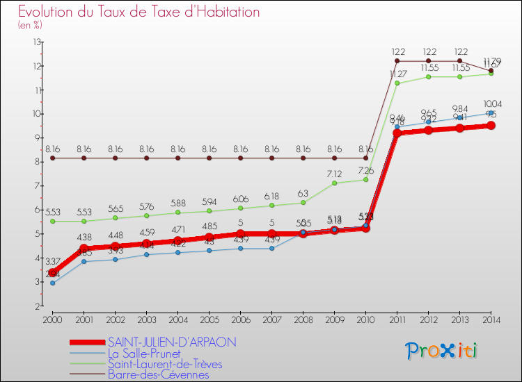 Evolution du taux de la taxe d'habitation pour SAINT-JULIEN-D'ARPAON et les communes proches de 2000 à 2014 Comparaison des taux de la taxe d'habitation pour SAINT-JULIEN-D'ARPAON et les communes voisines de 2000 à 2014