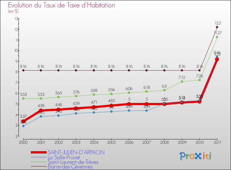 Evolution du taux de la taxe d'habitation pour SAINT-JULIEN-D'ARPAON et les communes proches Comparaison des taux de la taxe d'habitation pour SAINT-JULIEN-D'ARPAON et les communes voisines