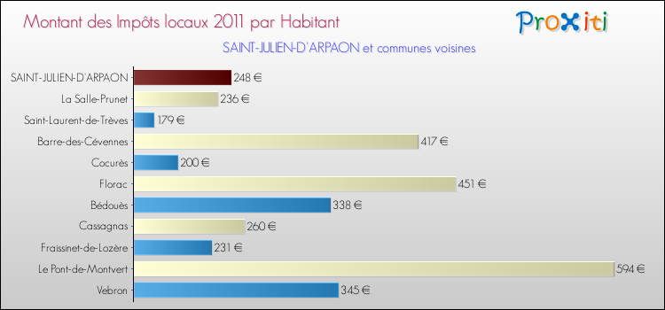 Montant des impôts locaux par Habitant pour SAINT-JULIEN-D'ARPAON et les communes proches Comparaison des impôts locaux par habitant pour SAINT-JULIEN-D'ARPAON et les communes voisines