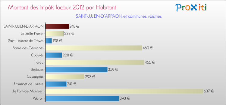 Montant des impôts locaux par Habitant pour SAINT-JULIEN-D'ARPAON et les communes proches Comparaison des impôts locaux par habitant pour SAINT-JULIEN-D'ARPAON et les communes voisines