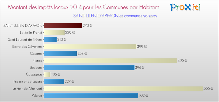 Montant des impôts locaux par Habitant pour SAINT-JULIEN-D'ARPAON et les communes proches en 2014 Comparaison des impôts locaux par habitant pour SAINT-JULIEN-D'ARPAON et les communes voisines en 2014