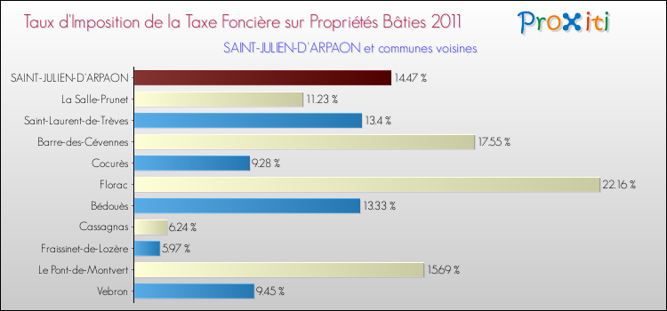 Taux d'imposition de la taxe foncière sur le bati 2011 pour SAINT-JULIEN-D'ARPAON et les communes proches Comparaison des taux d'imposition de la taxe foncière sur le bati 2011 pour SAINT-JULIEN-D'ARPAON et les communes voisines