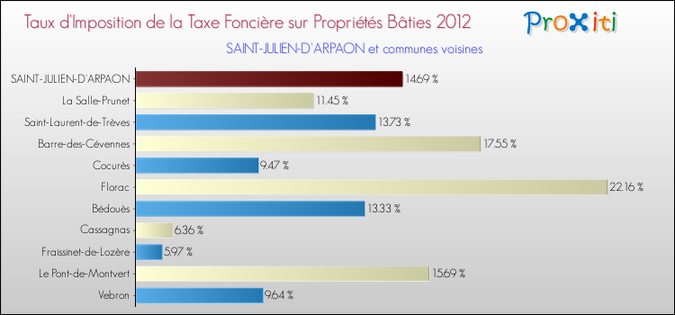 Taux d'imposition de la taxe foncière sur le bati 2012 pour SAINT-JULIEN-D'ARPAON et les communes proches Comparaison des taux d'imposition de la taxe foncière sur le bati 2012 pour SAINT-JULIEN-D'ARPAON et les communes voisines