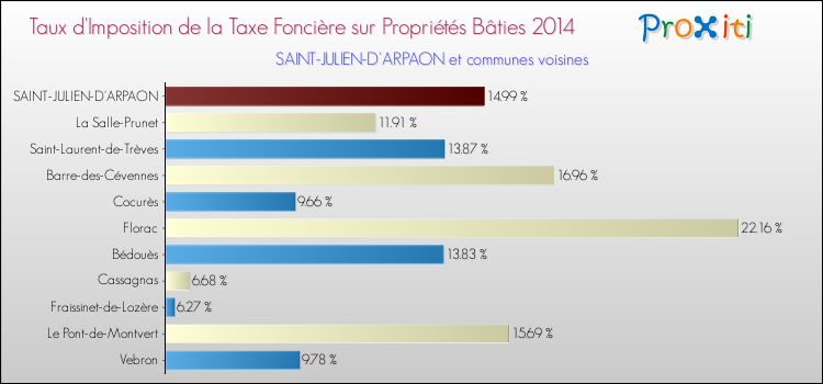 Taux d'imposition de la taxe foncière sur le bati 2014 pour SAINT-JULIEN-D'ARPAON et les communes proches Comparaison des taux d'imposition de la taxe foncière sur le bati 2014 pour SAINT-JULIEN-D'ARPAON et les communes voisines