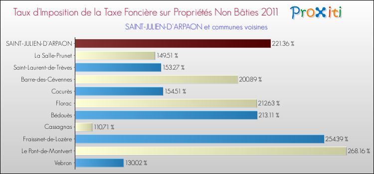 Taux d'imposition de la taxe foncière sur les immeubles et terrains non batis 2011 pour SAINT-JULIEN-D'ARPAON et les communes proches Comparaison des taux d'imposition de la taxe foncière sur les immeubles et terrains non batis 2011 pour SAINT-JULIEN-D'ARPAON et les communes voisines