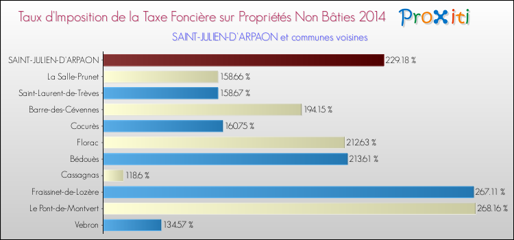Taux d'imposition de la taxe foncière sur les immeubles et terrains non batis 2014 pour SAINT-JULIEN-D'ARPAON et les communes proches Comparaison des taux d'imposition de la taxe foncière sur les immeubles et terrains non batis 2014 pour SAINT-JULIEN-D'ARPAON et les communes voisines