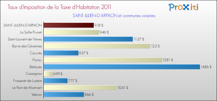 Taux d'imposition de la taxe d'habitation 2011 pour SAINT-JULIEN-D'ARPAON et les communes proches Comparaison des taux d'imposition de la taxe d'habitation 2011 pour SAINT-JULIEN-D'ARPAON et les communes voisines