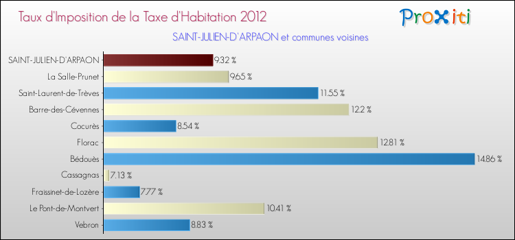 Taux d'imposition de la taxe d'habitation 2012 pour SAINT-JULIEN-D'ARPAON et les communes proches Comparaison des taux d'imposition de la taxe d'habitation 2012 pour SAINT-JULIEN-D'ARPAON et les communes voisines