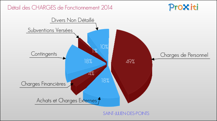 Décomposition des Charges de Fonctionnement 2014 de la commune de SAINT-JULIEN-DES-POINTS Charges de Fonctionnement 2014 pour la commune de SAINT-JULIEN-DES-POINTS
