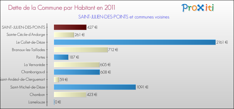 Dette par habitant de la commune en 2011 pour SAINT-JULIEN-DES-POINTS et les communes proches Comparaison de la dette par habitant de la commune en 2011 pour SAINT-JULIEN-DES-POINTS et les communes voisines