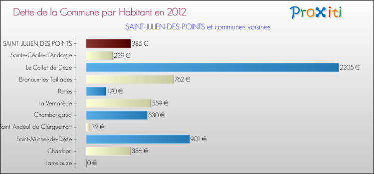 Dette par habitant de la commune en 2012 pour SAINT-JULIEN-DES-POINTS et les communes proches Comparaison de la dette par habitant de la commune en 2012 pour SAINT-JULIEN-DES-POINTS et les communes voisines