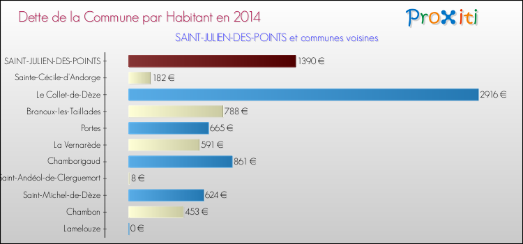 Dette par habitant de la commune en 2014 pour SAINT-JULIEN-DES-POINTS et les communes proches Comparaison de la dette par habitant de la commune en 2014 pour SAINT-JULIEN-DES-POINTS et les communes voisines