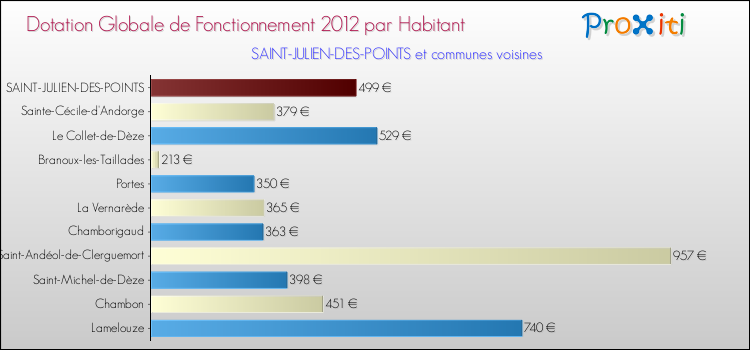 Montant des dotations globales de fonctionnement DGF par Habitant pour SAINT-JULIEN-DES-POINTS et les communes proches Comparaison des des dotations globales de fonctionnement DGF par habitant pour SAINT-JULIEN-DES-POINTS et les communes voisines