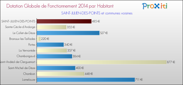 Montant des dotations globales de fonctionnement DGF par Habitant pour SAINT-JULIEN-DES-POINTS et les communes proches en 2014. Comparaison des des dotations globales de fonctionnement DGF par habitant pour SAINT-JULIEN-DES-POINTS et les communes voisines en 2014.