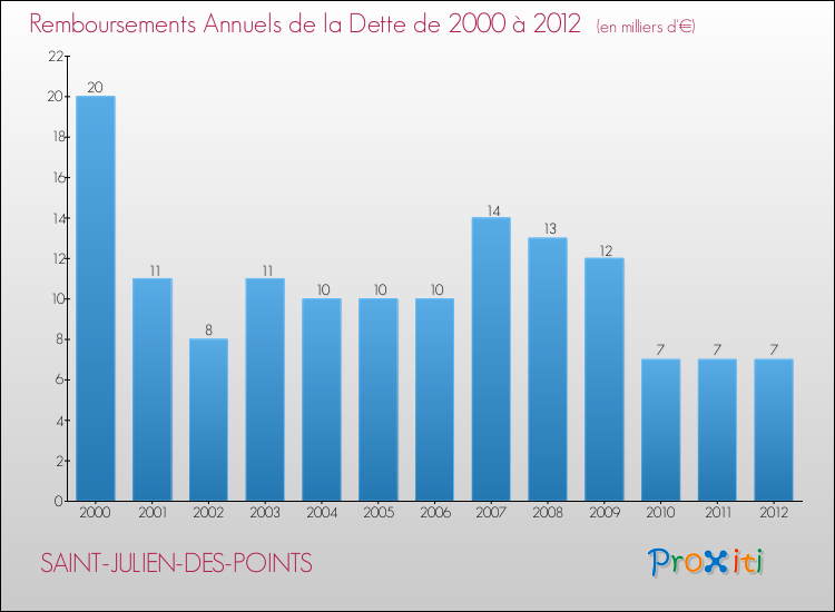Evolution de l'annuité de la dette pour la commune de SAINT-JULIEN-DES-POINTS de 2000 à 2012 Annuités de la dette pour SAINT-JULIEN-DES-POINTS de 2000 à 2012