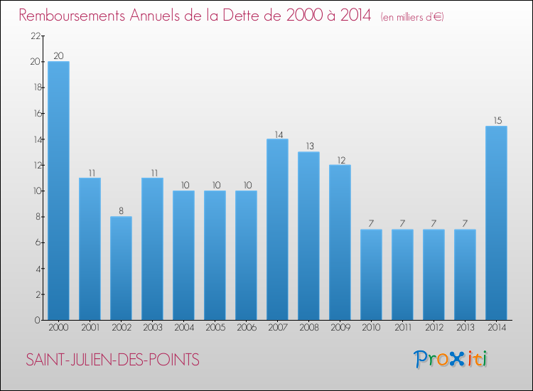 Evolution de l'annuité de la dette pour la commune de SAINT-JULIEN-DES-POINTS de 2000 à 2014 Annuités de la dette pour SAINT-JULIEN-DES-POINTS de 2000 à 2014