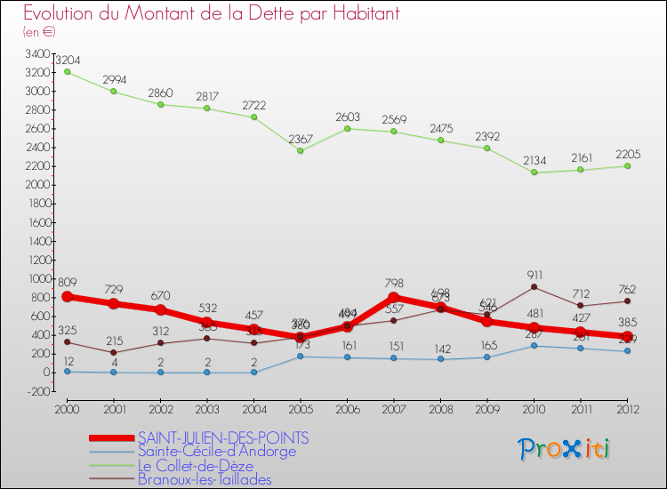 Evolution de la dette par habitant pour la commune de SAINT-JULIEN-DES-POINTS et les communes proches de 2000 à 2012 Comparaison de la dette par habitant pour SAINT-JULIEN-DES-POINTS et les communes voisines de 2000 à 2012